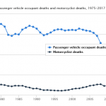 Do Motorcycle Accident Statistics Warrant More Safety Now Than Ever Before